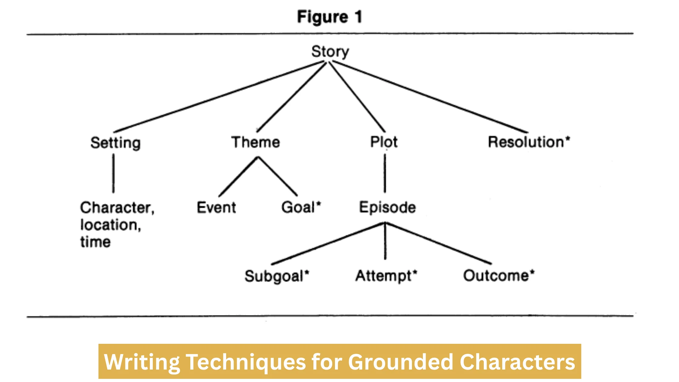 Writing Techniques for Grounded Characters